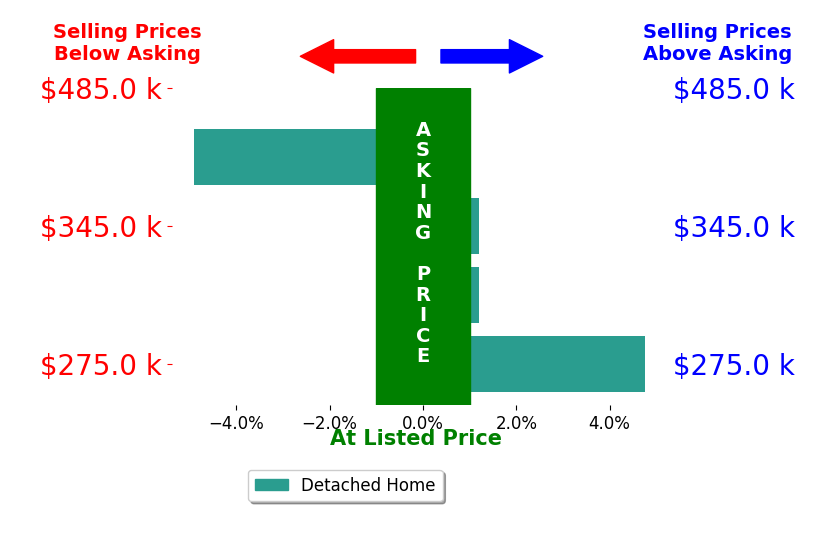 Bar chart comparing asking price vs selling price for SHEPHERD CRONEMEYER