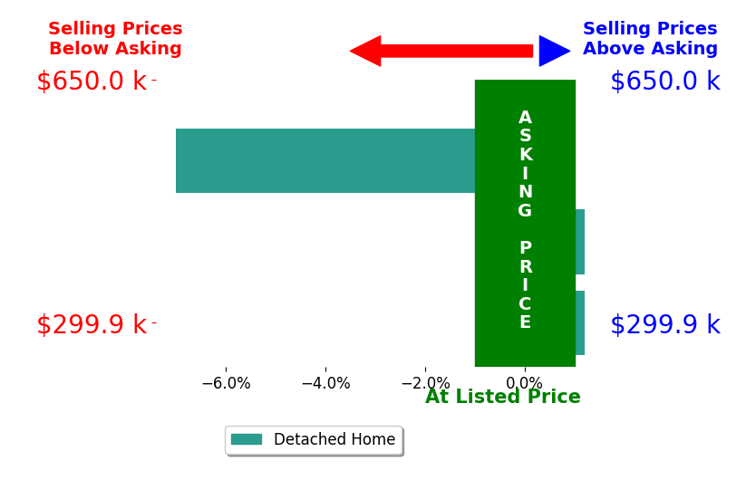 JOCELYN COULSTON's sold homes closed 7.0% below asking on average, with 0 homes above, 1 below, and 0 at asking price.