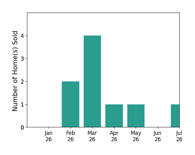 Bar chart of total home sales by Miranda Rollins over the past 12 months