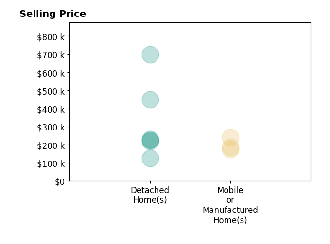 Histogram of home sales price ranges for Miranda Rollins