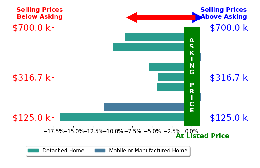 Bar chart comparing asking price vs selling price for Miranda Rollins