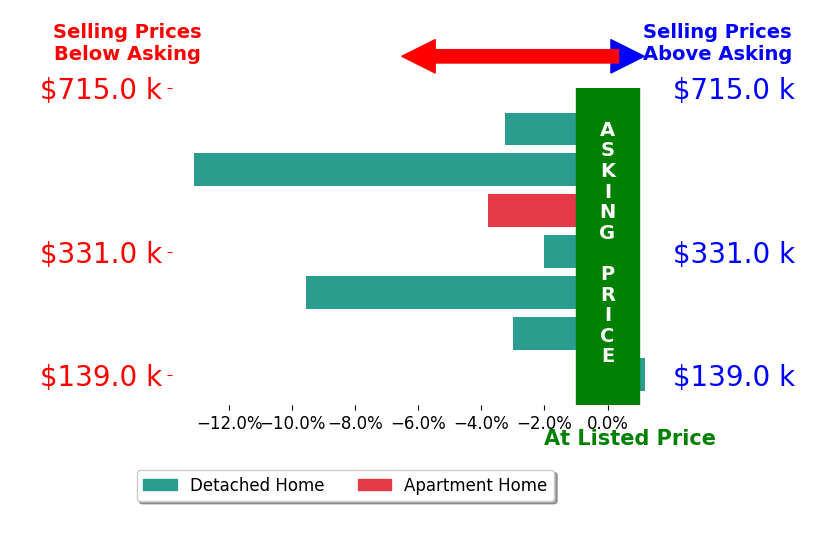 Bar chart comparing asking price vs selling price for Billy Joe Smiley