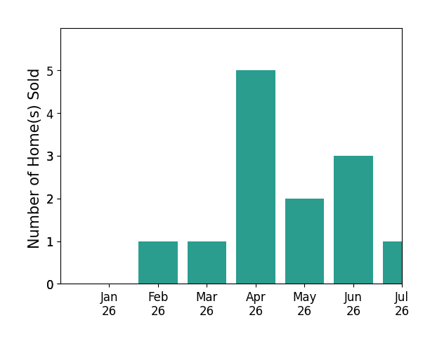 Bar chart of total home sales by Nicole Majors over the past 12 months