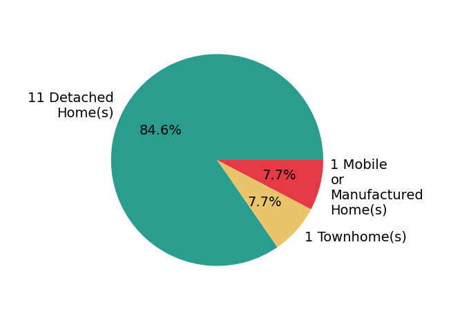 Pie chart showing home sales by property type for Nicole Majors