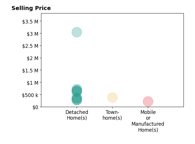 Histogram of home sales price ranges for Nicole Majors