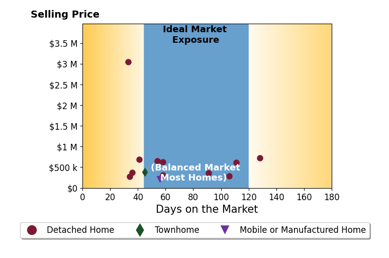 Bar chart of average days on market for Nicole Majors's listings