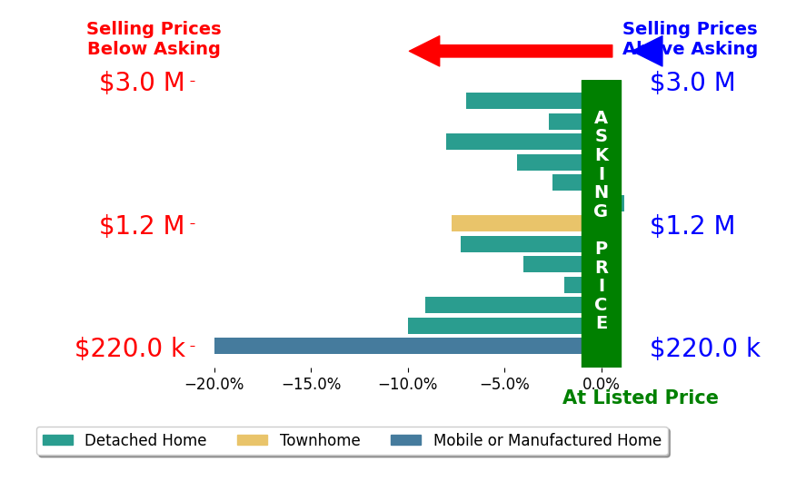 Bar chart comparing asking price vs selling price for Nicole Majors
