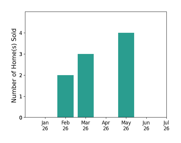 Bar chart of total home sales by Courtney Pantalena over the past 12 months