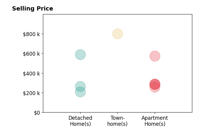 Histogram of home sales price ranges for Courtney Pantalena