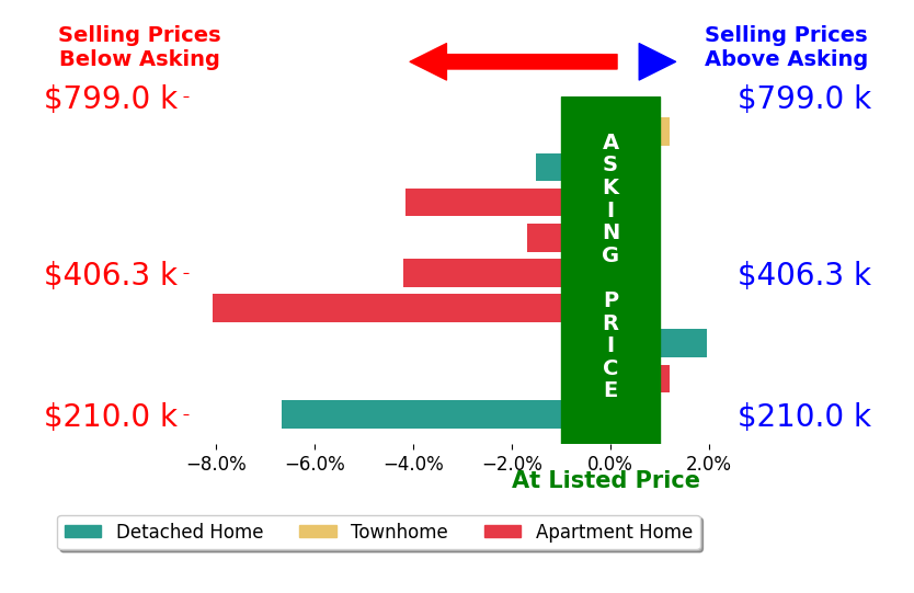 Bar chart comparing asking price vs selling price for Courtney Pantalena