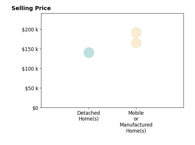 Histogram of home sales price ranges for Gabe Bacot