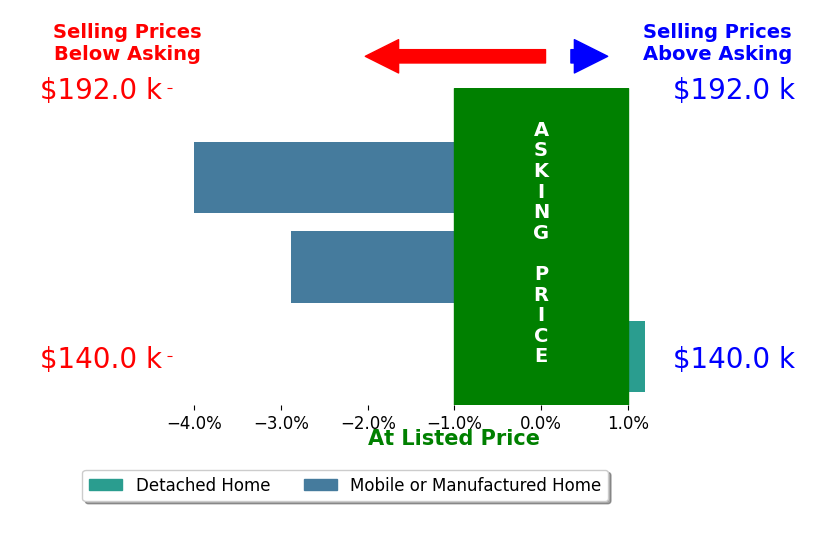 Bar chart comparing asking price vs selling price for Gabe Bacot