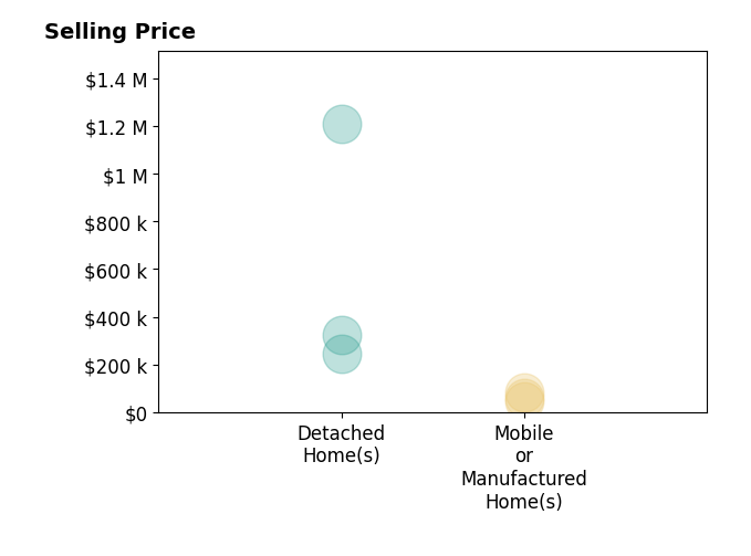 Histogram of home sales price ranges for Donald West