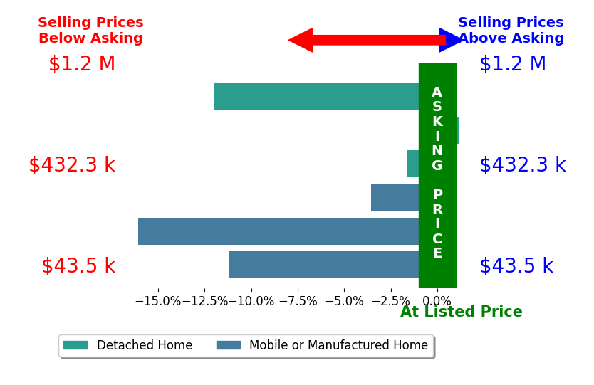 Bar chart comparing asking price vs selling price for Donald West