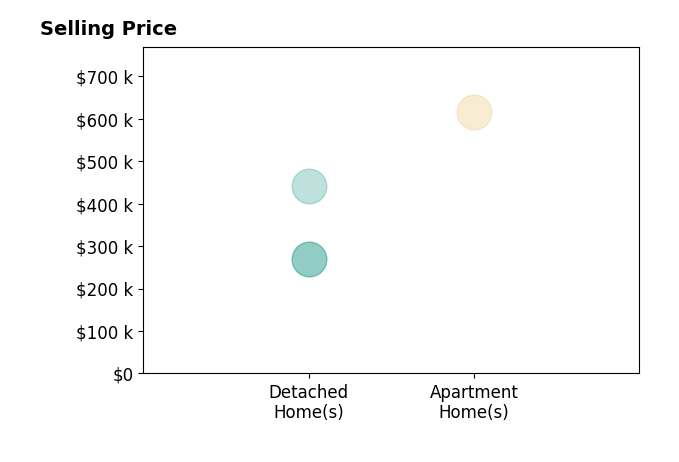 Histogram of home sales price ranges for Carmen Mansfield