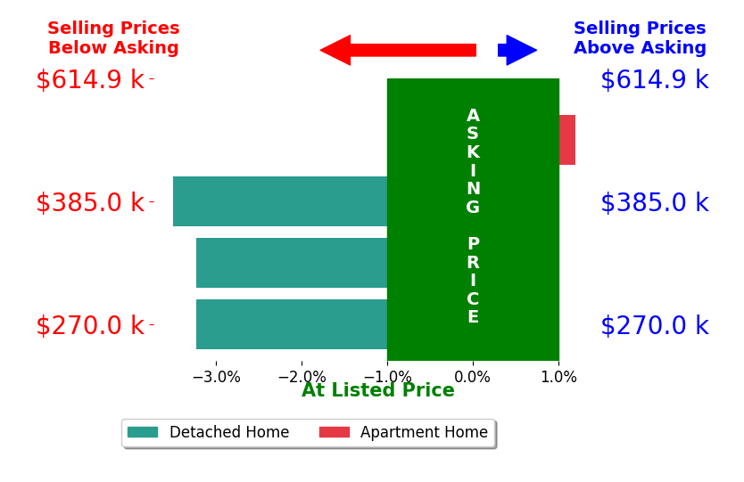 Bar chart comparing asking price vs selling price for Carmen Mansfield