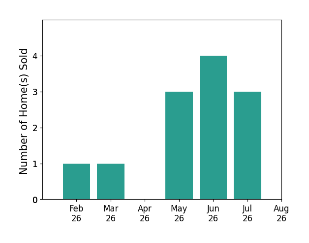 Kim Lewis sold 1 home in February 2026, 1 home in March 2026, 3 homes in May 2026, 4 homes in June 2026, 3 homes in July 2026, for a total of 12 homes.