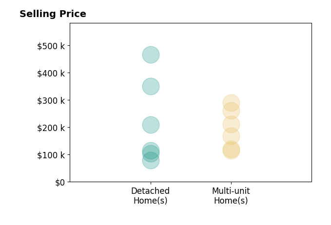 Kim Lewis's sold homes include multi-unit homes from $115K to $290K, detached homes from $80K to $465K.