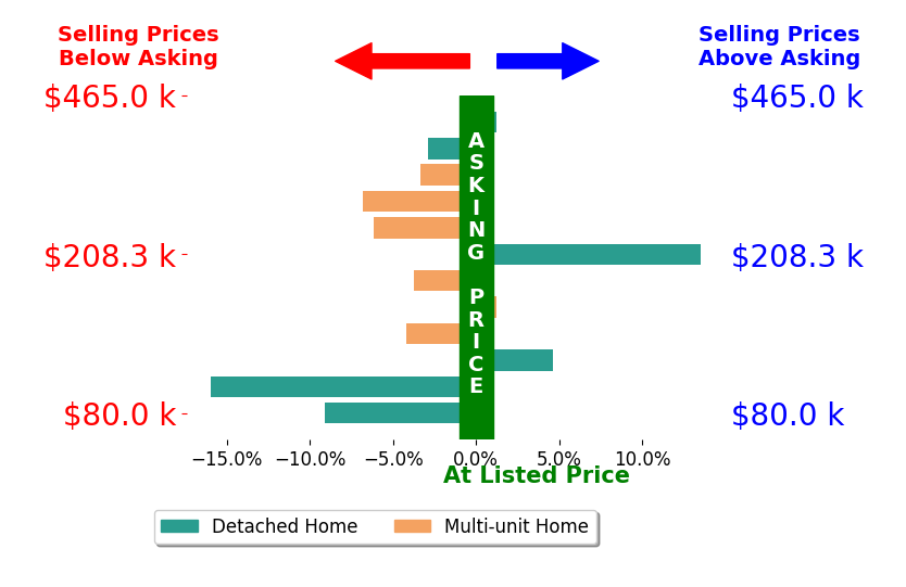 Kim Lewis's sold homes closed 2.8% below asking on average, with 2 homes above, 8 below, and 2 at asking price.