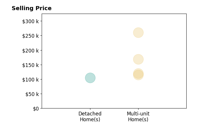 Charles Lewis's sold homes include multi-unit homes from $115K to $260K, detached homes at $105K.