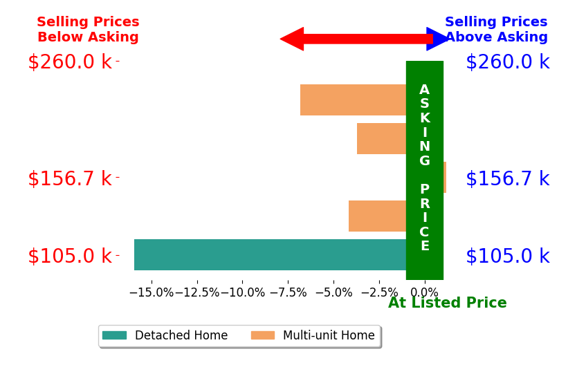 Charles Lewis's sold homes closed 6.1% below asking on average, with 0 homes above, 4 below, and 1 at asking price.