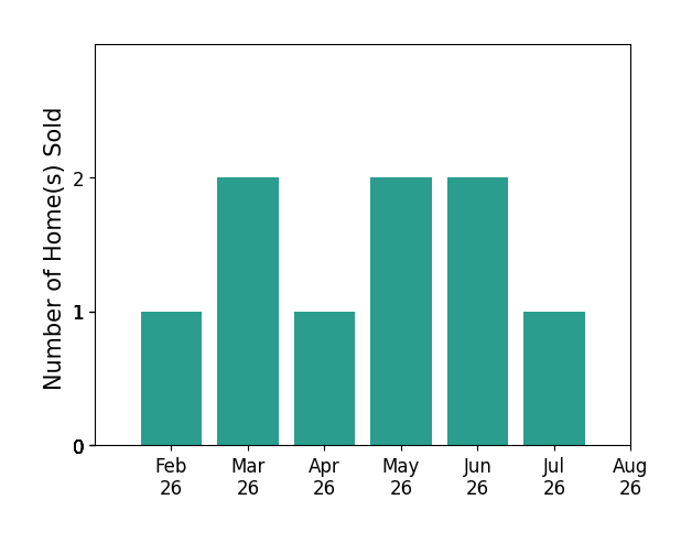 Abigail Smith sold 1 home in February 2026, 2 homes in March 2026, 1 home in April 2026, 2 homes in May 2026, 2 homes in June 2026, 1 home in July 2026, for a total of 9 homes.