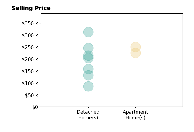Abigail Smith's sold homes include detached homes from $85K to $312K, apartment homes from $225K to $250K.