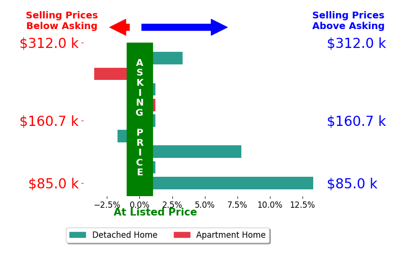 Abigail Smith's sold homes closed 2.1% above asking on average, with 3 homes above, 2 below, and 4 at asking price.