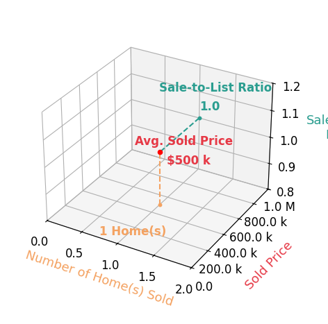 Vanessa Wadlington sold 1 homes with an average sold price of $500K and an average sale-to-list ratio of 100.0%.