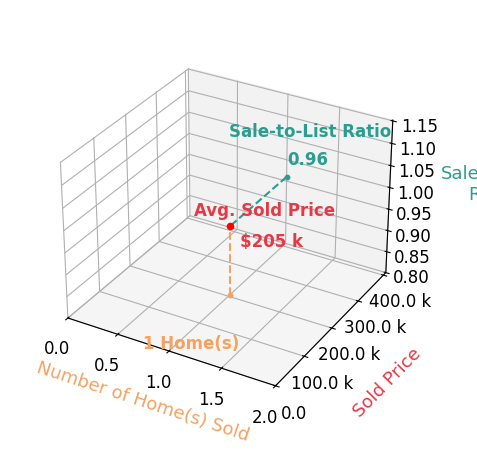 Terry Aikens sold 1 homes with an average sold price of $205K and an average sale-to-list ratio of 96.3%.