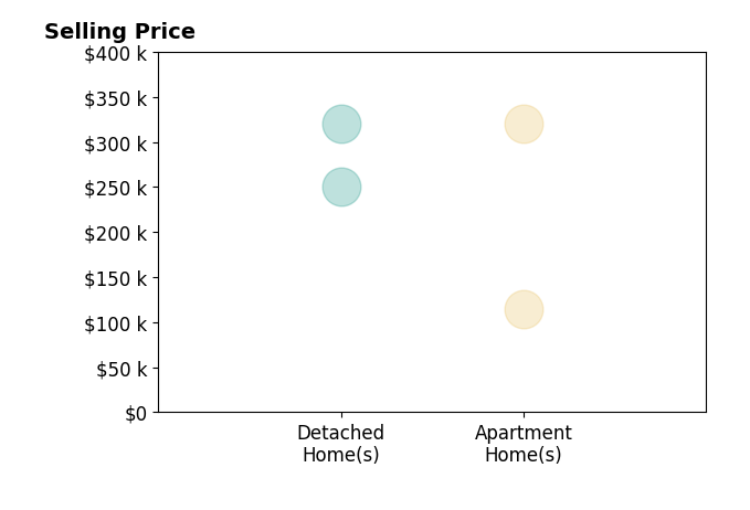 Tony Vallee's sold homes include detached homes from $250K to $320K, apartment homes from $115K to $320K.