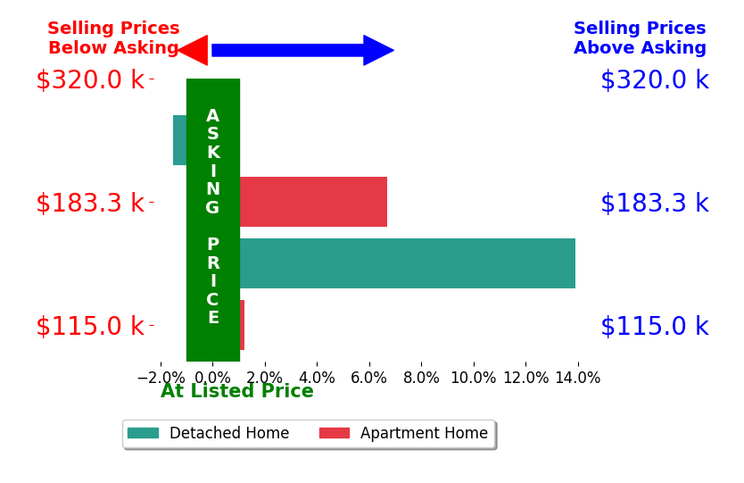 Tony Vallee's sold homes closed 4.8% above asking on average, with 2 homes above, 1 below, and 1 at asking price.