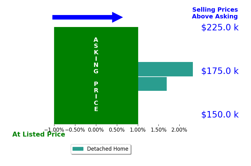Samantha Russell's sold homes closed 2.0% above asking on average, with 2 homes above, 0 below, and 0 at asking price.