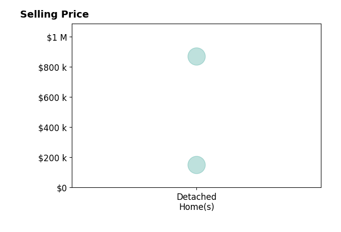 William Snow's sold homes include detached homes from $150K to $870K.