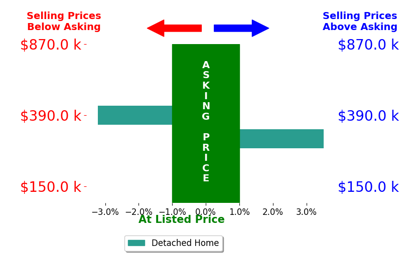 William Snow's sold homes closed 0.1% above asking on average, with 1 homes above, 1 below, and 0 at asking price.