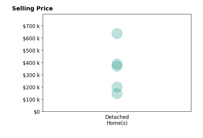 Jacqueline Bowman's sold homes include detached homes from $147K to $635K.