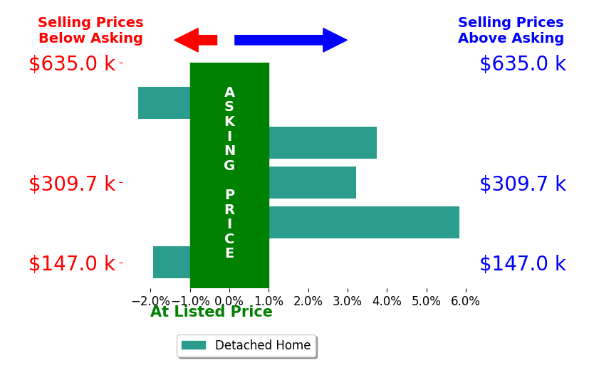 Jacqueline Bowman's sold homes closed 1.7% above asking on average, with 3 homes above, 2 below, and 0 at asking price.
