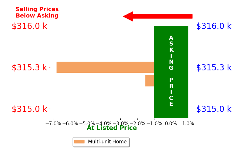 James Matheos's sold homes closed 4.2% below asking on average, with 0 homes above, 2 below, and 0 at asking price.