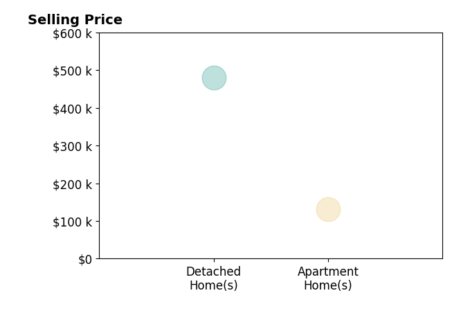 Ginger Seevers's sold homes include detached homes at $480K, apartment homes at $131K.