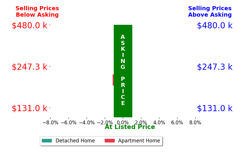 Ginger Seevers's sold homes closed 0.0% below asking on average, with 1 homes above, 1 below, and 0 at asking price.