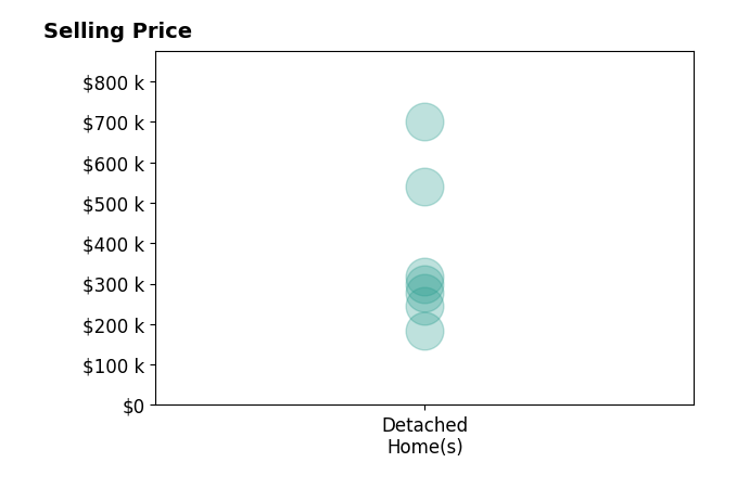 Tracey Touma's sold homes include detached homes from $182K to $700K.