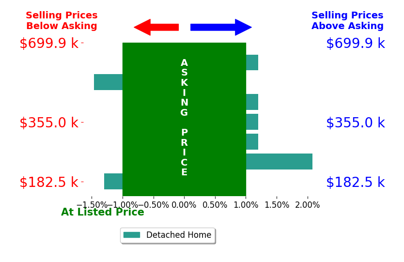 Tracey Touma's sold homes closed 0.4% below asking on average, with 1 homes above, 2 below, and 4 at asking price.