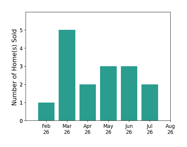 Anthony Dente sold 1 home in February 2026, 5 homes in March 2026, 2 homes in April 2026, 3 homes in May 2026, 3 homes in June 2026, 2 homes in July 2026, for a total of 16 homes.