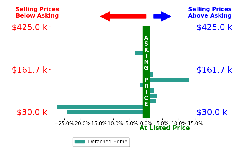 Anthony Dente's sold homes closed 1.9% below asking on average, with 6 homes above, 4 below, and 6 at asking price.