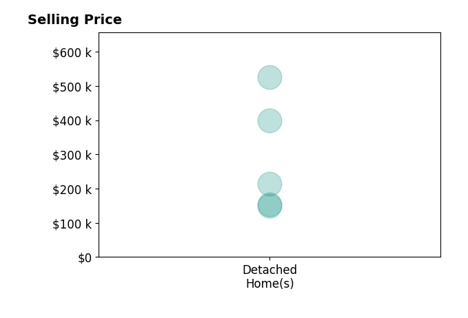 Cheryl Connell's sold homes include detached homes from $150K to $525K.