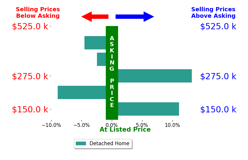 Cheryl Connell's sold homes closed 1.7% above asking on average, with 2 homes above, 3 below, and 0 at asking price.