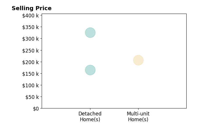 Jeffrey Peterson's sold homes include detached homes from $165K to $325K, multi-unit homes at $207K.