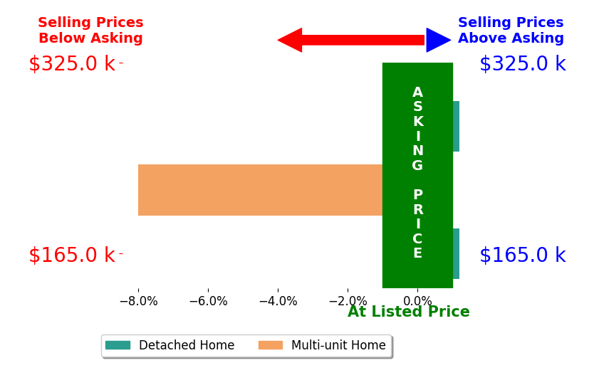 Jeffrey Peterson's sold homes closed 2.7% below asking on average, with 0 homes above, 1 below, and 2 at asking price.