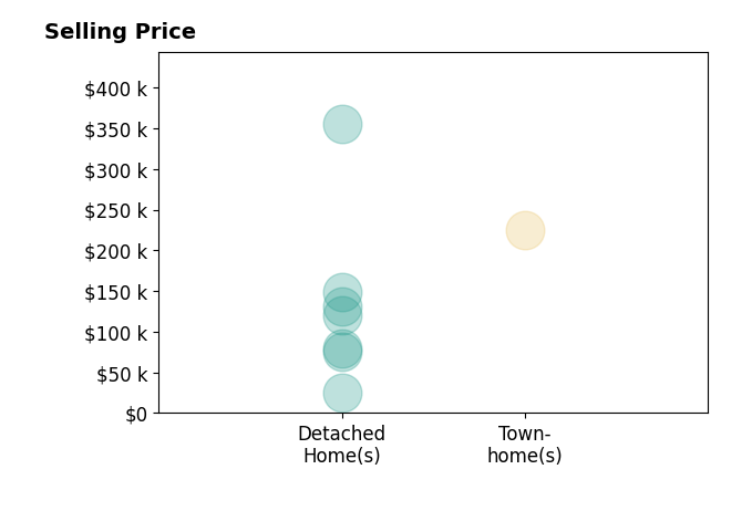 Alexander Zelinko's sold homes include detached homes from $25K to $355K, townhomes at $225K.