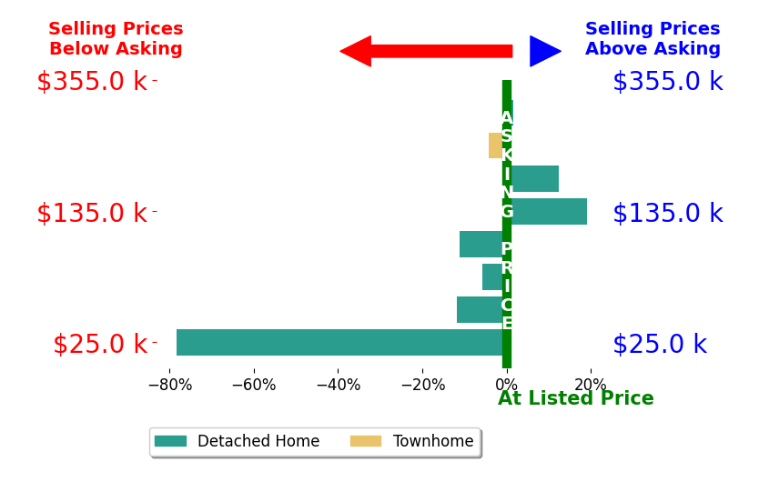Alexander Zelinko's sold homes closed 9.8% below asking on average, with 3 homes above, 5 below, and 0 at asking price.